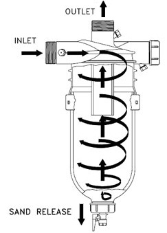 hydrocyclone sand separator [centrifugal filter]