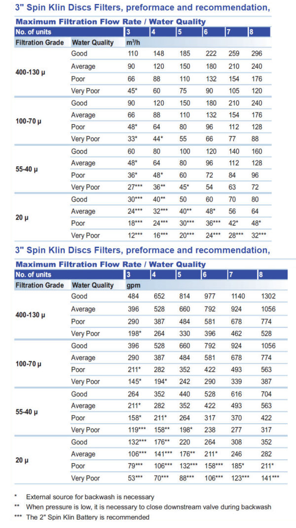 3" Spin Klin Filters Performance and Recommendations Arkal
