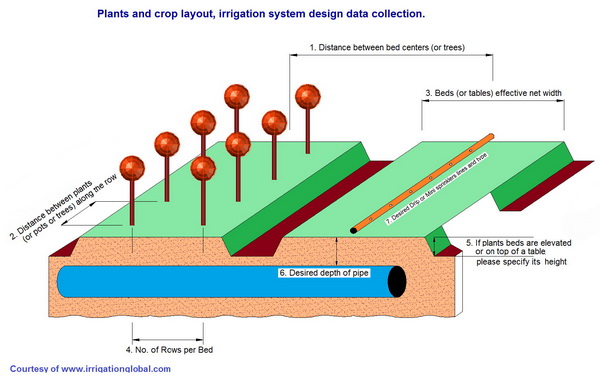 Irrigation systems design data