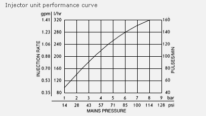 Injector Unit Performance Graph