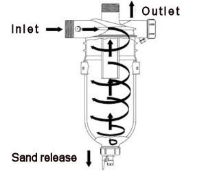 Filters Hydrocyclones Sand Separators